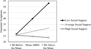 Does Resilience and Social Support Moderate the Association Between Race-Related Stress Black Women’s Reports of Trauma Symptoms?