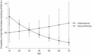 Problem Gambling and Sexual Minority Individuals: Evaluating Influence of Age and Comorbid Mental Health and Substance Use Problems.