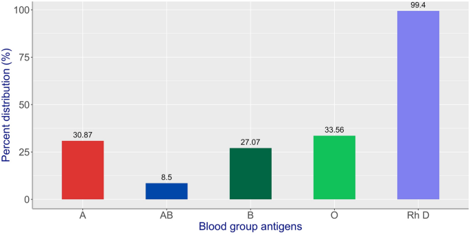 Analysis of Rhesus (Rh) Antigen Distributions in Donors and Multi-transfused Patients for Phenotype-Matched Transfusion.