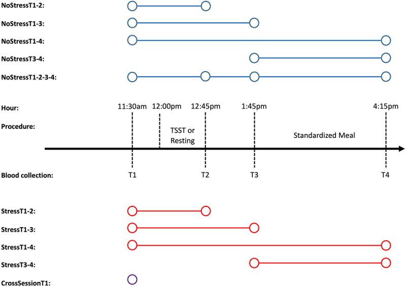 Biological stability of DNA methylation measurements over varying intervals of time and in the presence of acute stress.