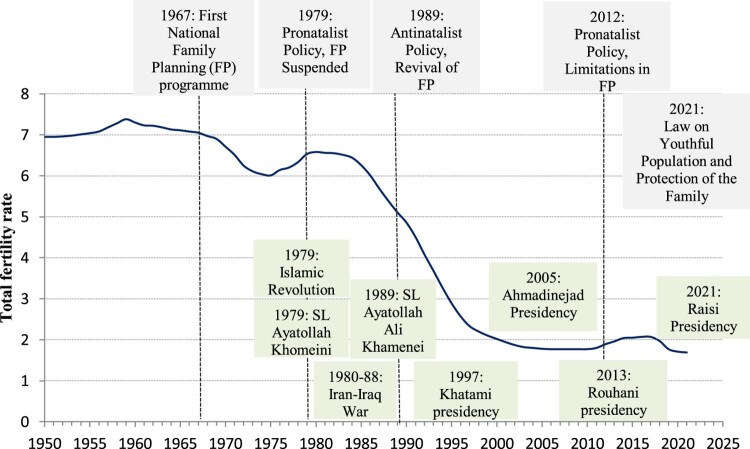 A pronatalist turn in population policies in Iran and its likely adverse impacts on reproductive rights, health and inequality: a critical narrative review.