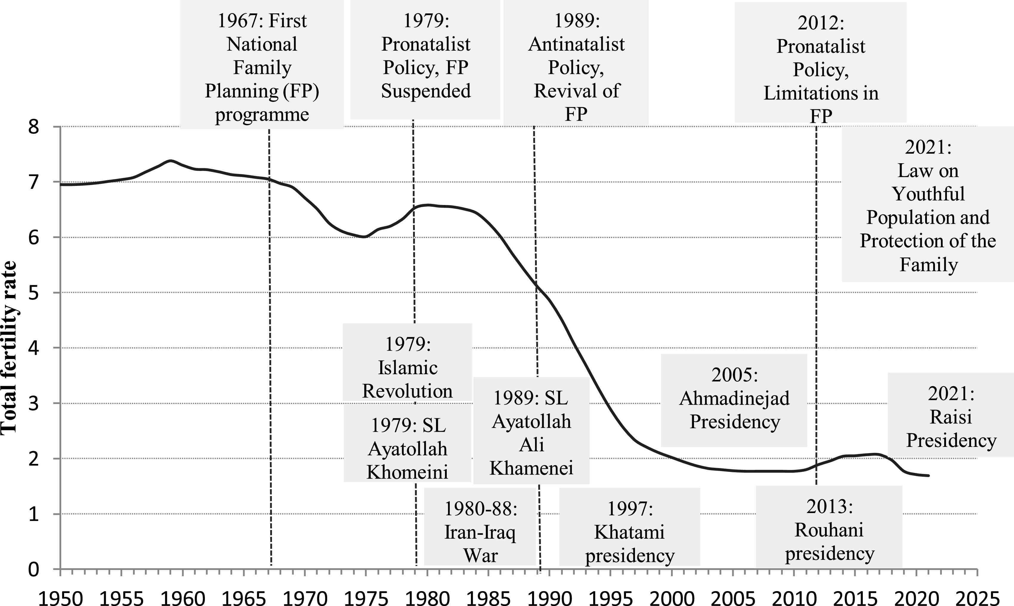 A pronatalist turn in population policies in Iran and its likely adverse impacts on reproductive rights, health and inequality: a critical narrative review.