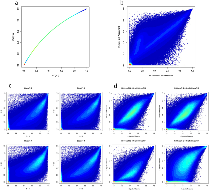 Biological stability of DNA methylation measurements over varying intervals of time and in the presence of acute stress.