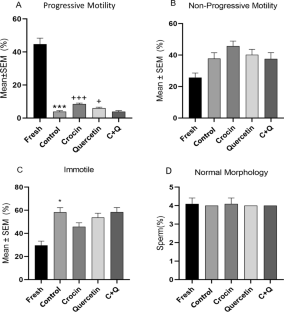 Effect of crocin and quercetin supplementation in cryopreservation medium on post-thaw human sperm quality.