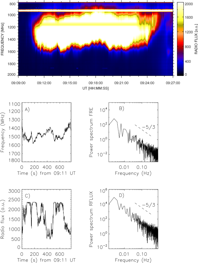 Turbulence in Sources of Decimetric Flare Continua