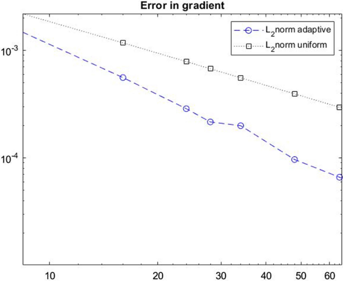 An adaptive finite element method for Riesz fractional partial integro-differential equations