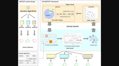 Research on hyper‐level of hyper‐heuristic framework for MOTCP