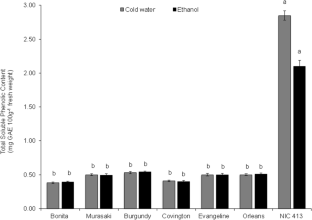 Phenolic bioactive-linked antioxidant, anti-hyperglycemic, and antihypertensive properties of sweet potato cultivars with different flesh color