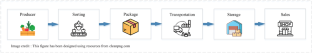 Advances in Machine Learning and Hyperspectral Imaging in the Food Supply Chain