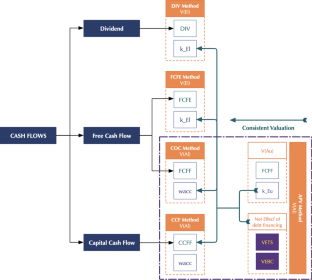 Consistent valuation: extensions from bankruptcy costs and tax integration with time-varying debt