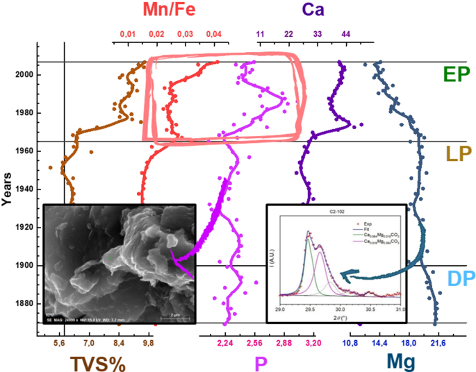 Geochemical Proxies and Mineralogical Fingerprints of Sedimentary Processes in a Closed Shallow Lake Basin Since 1850