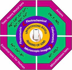 Upsurgence of smartphone as an economical, portable, and consumer-friendly analytical device/interface platform for digital sensing of hazardous environmental ions