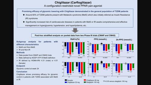 Impact of chiglitazar on glycemic control in type 2 diabetic patients with metabolic syndrome and insulin resistance: A pooled data analysis from two phase III trials