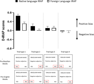 Feel the Func: Interpreting IRAP Performances Based on Cfunc versus Crel Stimulus Properties