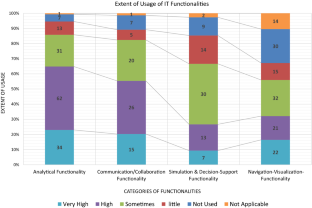 How Information and Communication Tools (ICT) affect the processes and decision-making in professional urban design practice?