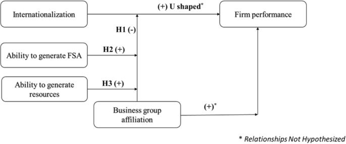 Returns to Internationalization: Business Group-Affiliated Firms vs Standalone Firms