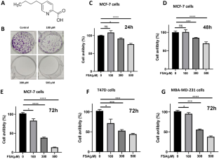 Fusaric acid inhibits proliferation and induces apoptosis through triggering endoplasmic reticulum stress in MCF-7 human breast cancer cells.