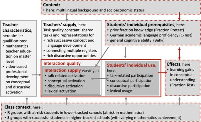 Effects of Interaction Qualities Beyond Task Quality: Disentangling Instructional Support and Cognitive Demands