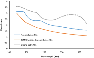 UV-blocking active packaging film made from TEMPO-oxidized nanocellulose and amine-modified carbon quantum dot