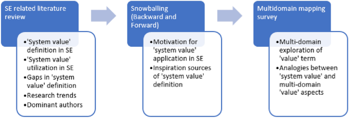 Cross-disciplinary system value overview towards value-oriented design