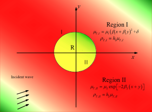 Dynamic stress response analysis of inhomogeneous medium containing inhomogeneous inclusions under action of SH waves