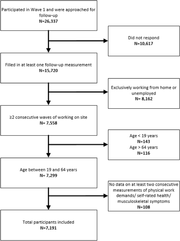 Within-individual changes in physical work demands associated with self-reported health and musculoskeletal symptoms: a cohort study among Dutch workers.