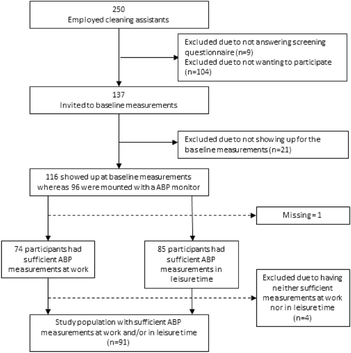 The association between number of steps and the ambulatory blood pressure during leisure vs. work hours among cleaners.