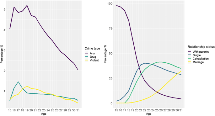 Associations Between Cohabitation, Marriage, and Suspected Crime: a Longitudinal Within-Individual Study