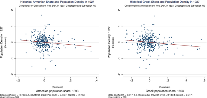 Human capital transfers and sub-national development: Armenian and Greek legacy in post-expulsion Turkey