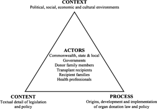 Identity Disclosure Between Donor Family Members and Organ Transplant Recipients: A Description and Synthesis of Australian Laws and Guidelines.