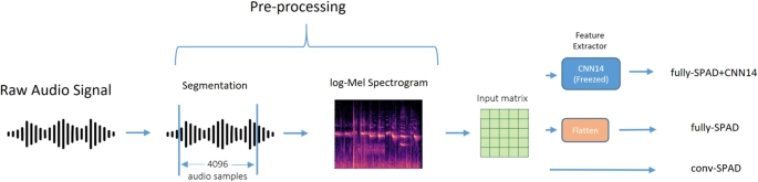 Audio-based anomaly detection on edge devices via self-supervision and spectral analysis