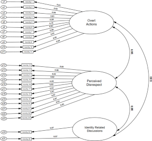 Incivility Indicators Instrument (i3): Development and Initial Validation