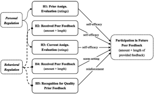 When do students provide more peer feedback? The roles of performance and prior feedback experiences