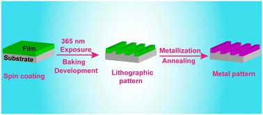 A new metallization method of modified tannic acid photoresist patterning†