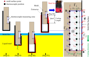 Determination of Time-Spatial Varying Mold Heat Flux During Continuous Casting from Fast Response Thermocouples