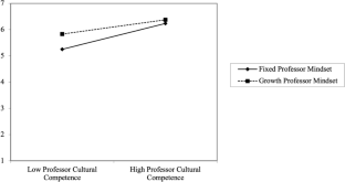 How do undergraduate students’ perceptions of professor cultural competence and growth mindset relate to motivation to engage in intercultural interactions?