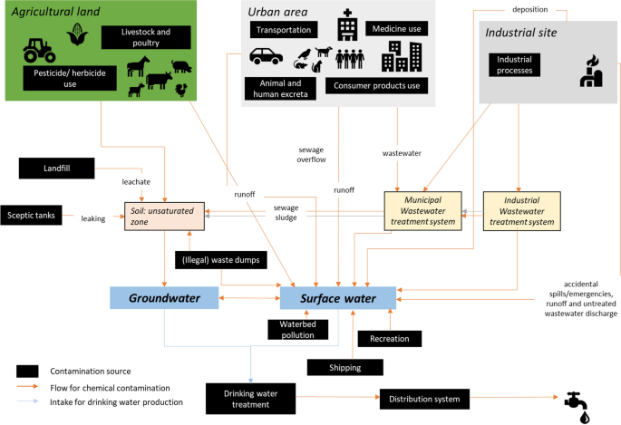 Screening and prioritising persistent, mobile and toxic chemicals: development and application of a robust scoring system