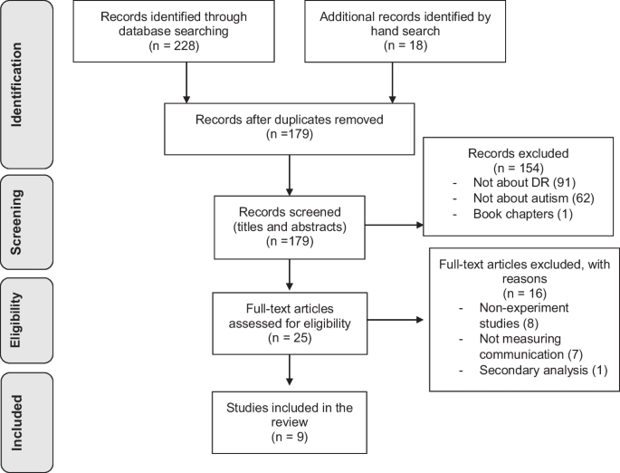 Dialogic Reading Effect on Communicative Initiations and Responses for Children with Autism: a Systematic Review