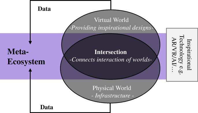 Metaverse platform ecosystems