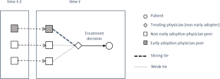 The influence of strong and weak ties in physician peer networks on new drug adoption.