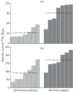 90Sr in the Skeleton of Rodents from the Zone of the East Ural Radioactive Trace: Inter- and Intraspecific Features of Accumulation