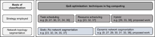 A Lightweight Energy-Efficient Technique for QoS Enhancement in Urban VFC for Intelligent Transportation System