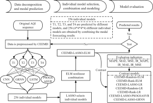 CEEMD-LASSO-ELM nonlinear combined model of air quality index prediction for four cities in China