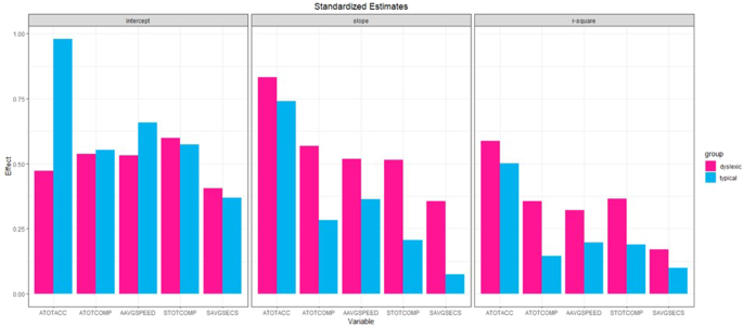 Early reading at first grade predicts adult reading at age 42 in typical and dyslexic readers.