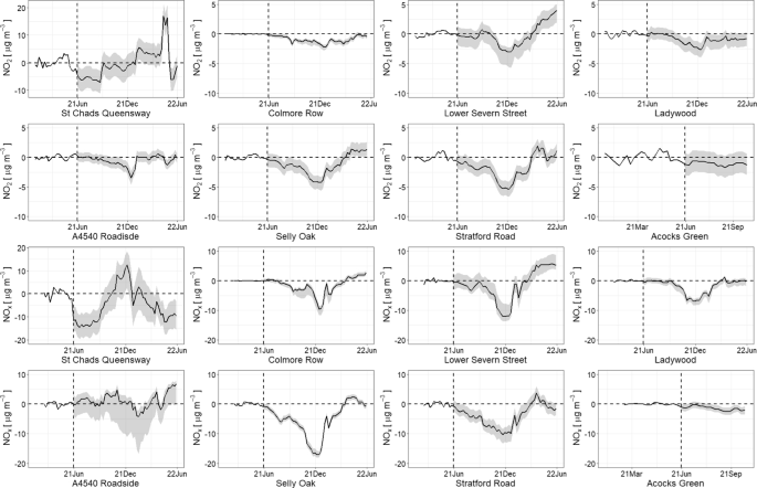 Assessing the Impacts of Birmingham’s Clean Air Zone on Air Quality: Estimates from a Machine Learning and Synthetic Control Approach