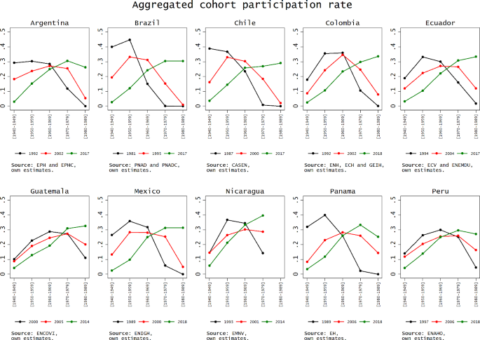 Social mobility and economic development