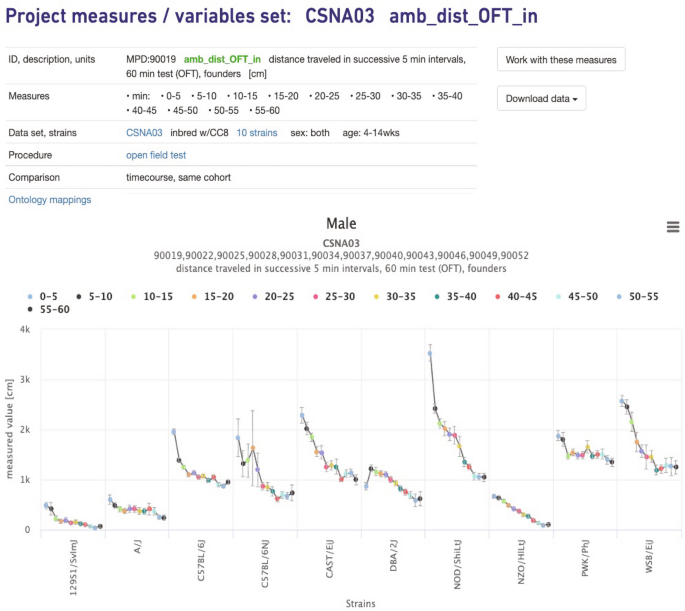 Mouse phenome database: curated data repository with interactive multi-population and multi-trait analyses.