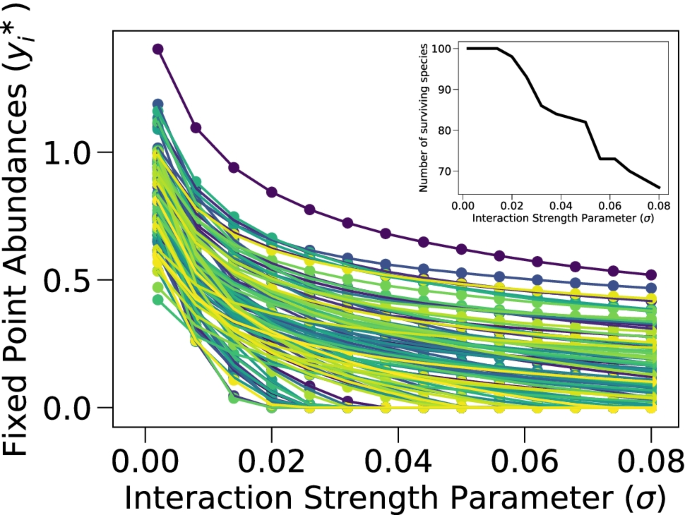 Complex ecological communities and the emergence of island species-area relationships