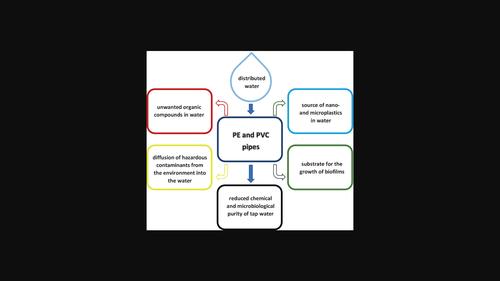 Chemical and microbiological safety of drinking water in distribution networks made of plastic pipes