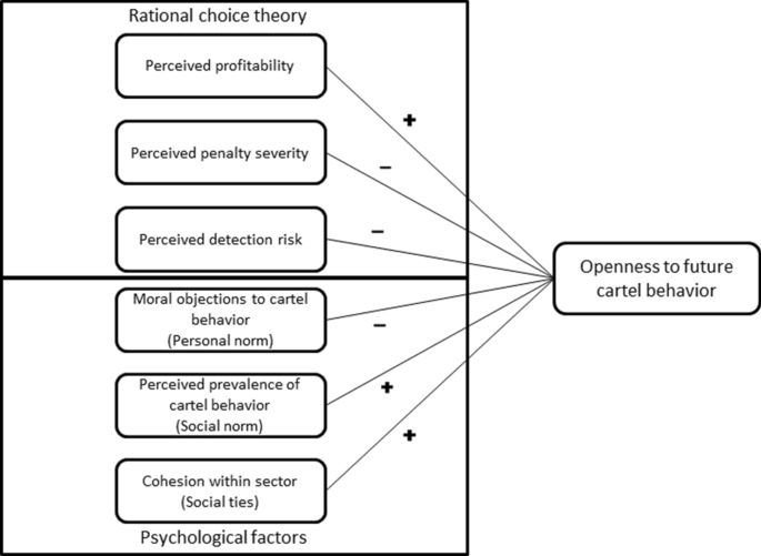 Integrating Norms, Knowledge, and Social Ties into the Deterrence Model of Cartels: A Survey Study of Business Executives